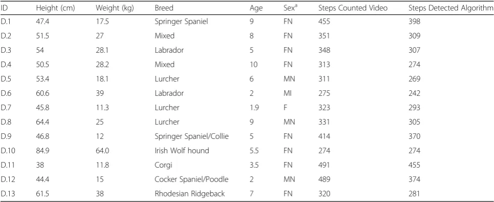 Table 1 Details of subjects, steps detected using algorithm applied to accelerometer signal, and counts detected from videofootage