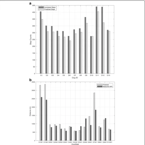 Fig. 5 a Predicted steps from algorithm to counted steps from annotated video footage for each dog; b Estimated distance from algorithm todistance measured via GPS for each walk