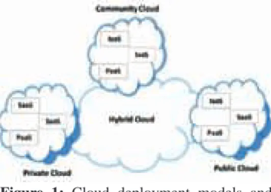 Figure 1 shows cloud deployment  models together with their internal  infrastructure (IaaS, PaaS and SaaS)