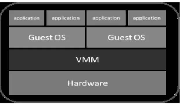Fig. TypeI Hypervisor 