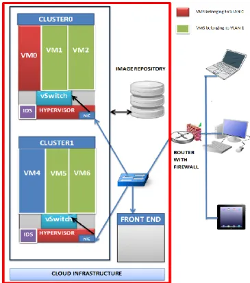 Figure  2  describes  the  secure  private  cloud  architecture  for  Mobile  Infrastructure