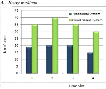 Figure  3  compares  the number  of  users  our  system  can  handle in different time slots