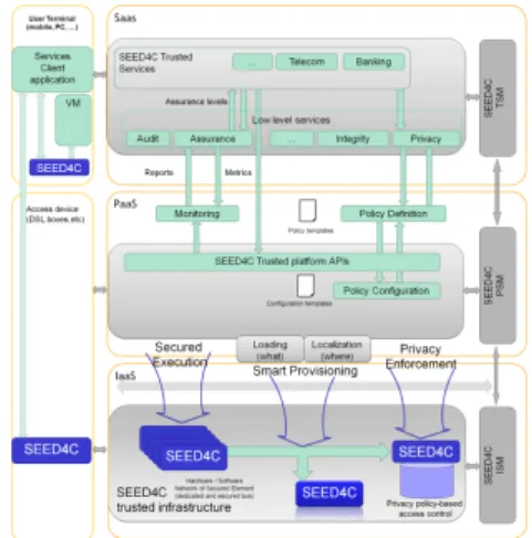Fig. 1: Global view of the secure architecture