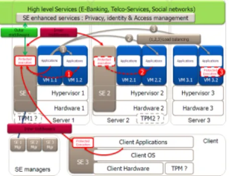Fig. 2: Interactions between security components