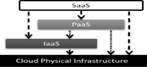 Figure 1: cloud service delivery models  Each  service  delivery  model  has  dif implementations,  as  in  figure  1,  which 