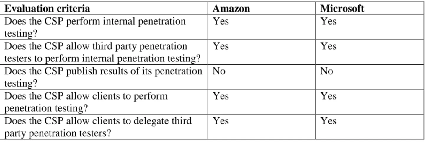 Table 2:Cloud Pen Testing Evaluation of Amazon and Microsoft [19,20,22,23] 