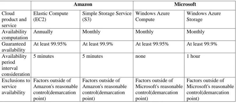 Table 1 : Availability related components of cloud SLA of Amazon and Microsoft: cloud  compute and storage services