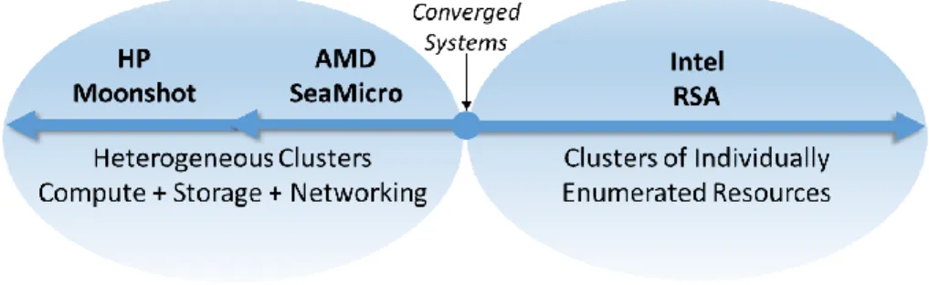 Figure 3: Directional Approaches to Server Hardware Resources 