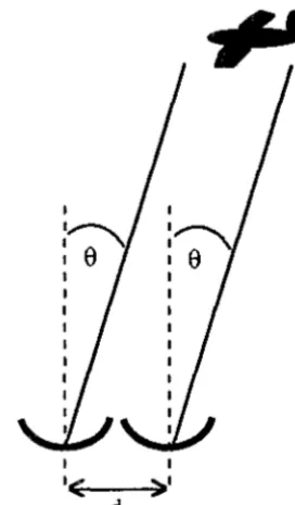Figure 2.4 Principle of Phase-Comparison Monopulse. 