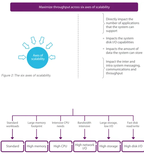 Figure 3: A single system architecture addresses all major workloads.