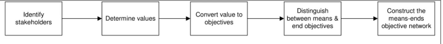 Figure 1: Value-focused thinking process 