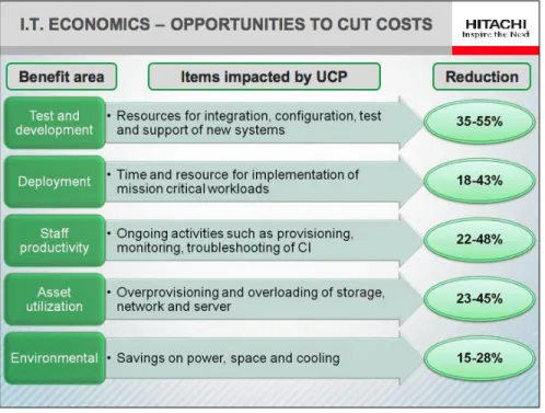 Figure 4: Tangible results customers have experienced with the Hitachi Unified   Compute Platform for VMware vSphere Pro