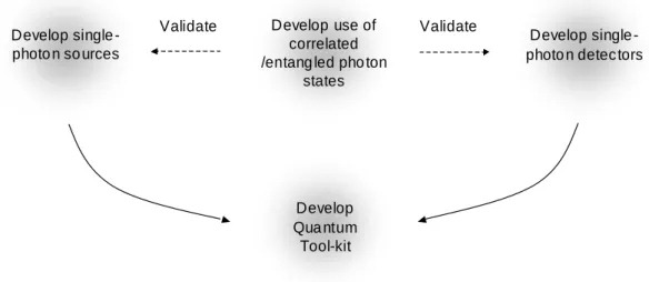 Figure 1-1  Dependencies of quantum information process development on research topics of interest 