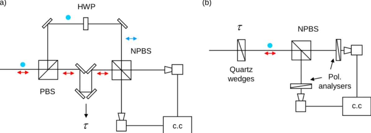 Figure 2-2  Configurations for HOM interferometers source by a type II parametric downconversion 