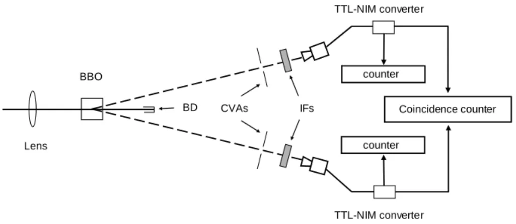 Figure 2-9  Setup for measuring coincident arrival of BBO generated pair photons at two detectors
