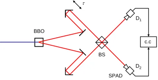 Figure 2-12  Schematic of built HOM interferometer. The blue line shows the pump beam path and the 