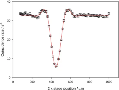 Figure 3-1  Interferogram from a HOM interferometer incorporating 1 mrad collection angles and 3 