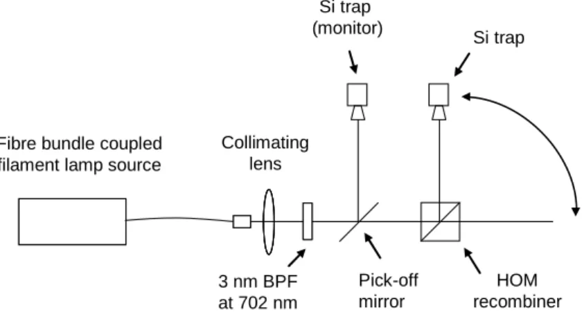 Figure 3-5 Setup for measuring the reflection and transmittance of the HOM recombiner 