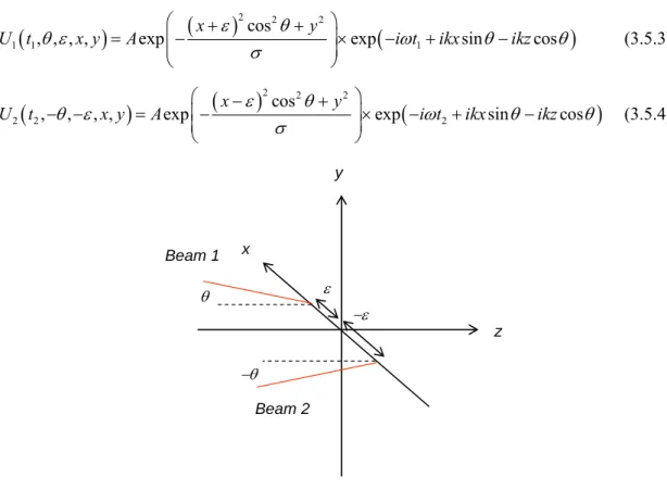 Figure 3-6  Geometry of 2 beam interference model used for fitting to HOM visibility versus    data