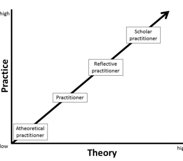 Figure 1: The Practitioners in Applied Practice Model (Ruona & Gilley 2009).    