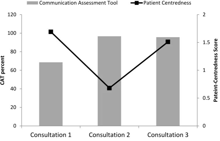 Figure 2: The Communication Assessment Tool  (CAT) percentages and RIAS based patient-