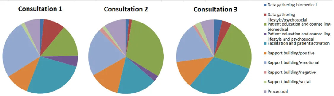 Figure 3: The percentage of student participant RIAS utterance codes for all three consultations
