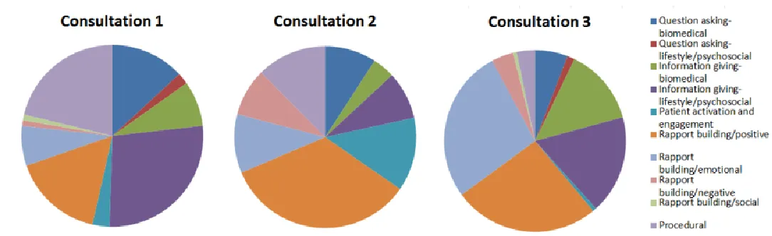 Figure 4: The percentage of simulated patient RIAS utterance codes for all three consultations