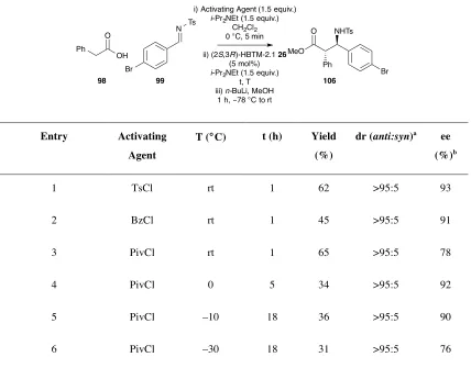 Table 2.9: Investigation into Activating Agent 