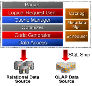 Figure 1 – Oracle BI Server Services 