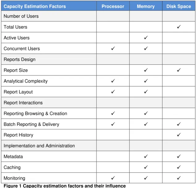 Figure 1 Capacity estimation factors and their influence 