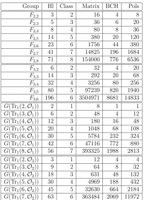 Table 4.1: Setup of the Mal’cev correspondence and symbolic Log and Exp: