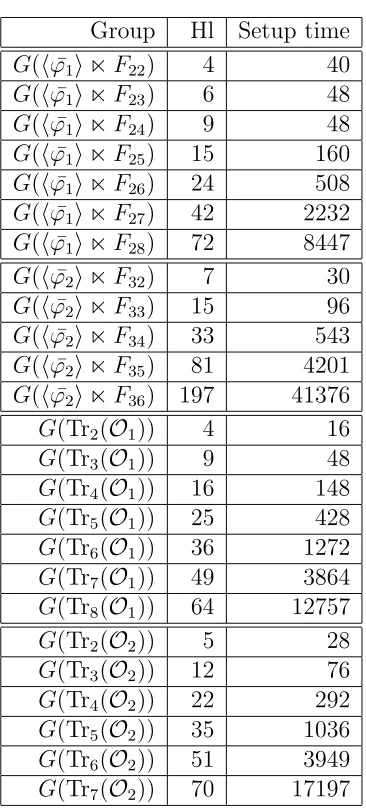 Table 5.1: Setup of the Mal’cev collector: In the second column we indicatethe Hirsch length of the given example group