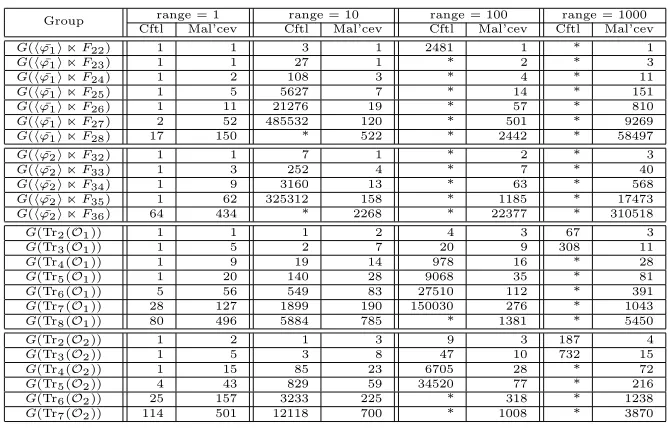 table speciﬁes the average runtime in milliseconds of 1000 computations ofTable 5.2: Runtimes for the multiplication of two random elements: Thisthe normal form of gh where g, h are randomly chosen group elements of ranger, i.e