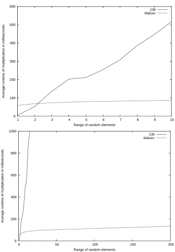 Figure 5.2: For the group G(Tr6(O1)) the average runtime of the collectionalgorithm Mal’cev and Cftl as a function in the range of the multiplied ran-dom elements is displayed.