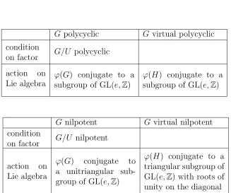 Table 7.3: In this table we summarise the criteria for testing (virtual) poly-cyclicity and (virtual) nilpotency of a ﬁnitely generated virtual soluble grouptent radical ofbyG ≤ GL(d, Q)