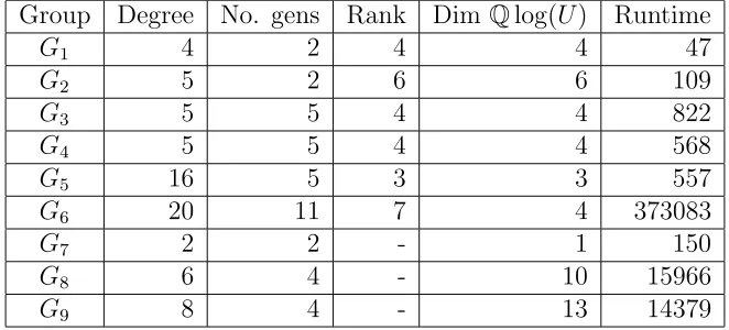 Table 7.4: Testing polycyclicity: The columns display the degree d, thenumber of generators, the rank (or Hirsch length) and the dimension ofQ log(U) for every of the considered examples G1, 