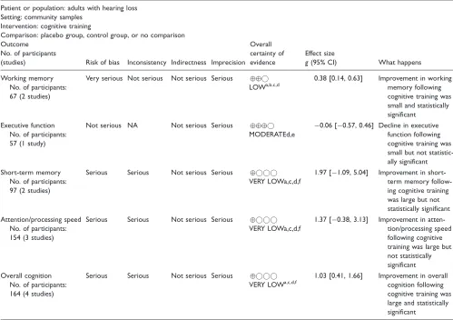 Table 5. GRADE Summary of Evidence for Cognitive Training.