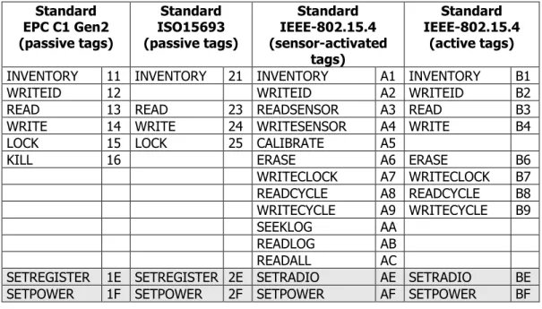 Table 2: Tag management command and specific configuration codes 