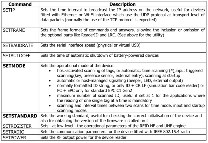 Table 3: description of configuration commands of RFID reader/writer devices  