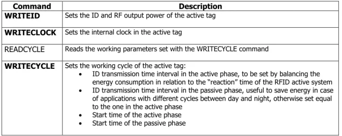 Table 4: description of configuration commands of active tags 