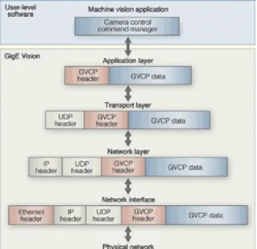 FIGURE 1. After Device Discovery software transmits a broadcast message over a network to find  compatible devices, the GVCP provides a set of commands in a header file to configure the UDP channel,  establish control of the camera, and read and write came