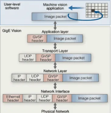 FIGURE 2. Once cameras are configured, the GVSP performs image acquisition. To define how data from  such cameras are packetized, each packet is identified with a BlockID that associates the packet with a  specific image