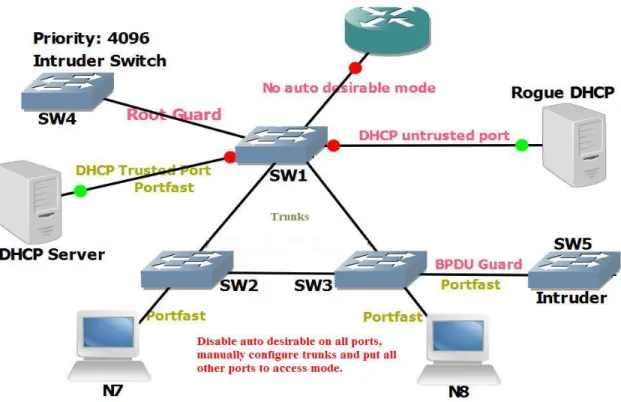 Figure 3: Root Guard / BPDU Guard / DHCP Snooping 