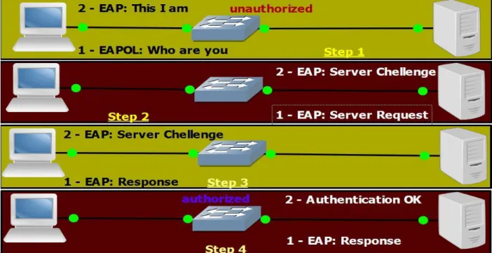 Figure 5: 802.1x authentication process  