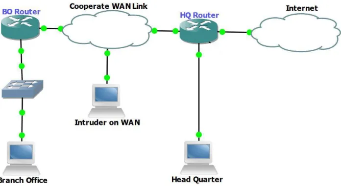 Figure 7: Layer 3 security scenario 