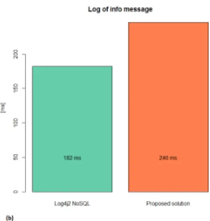 Fig. 3: Average duration of inserting 1000 logs with- with-out exception