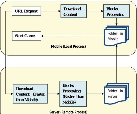 Figure 2.2 Combined Modes in fighter aircraft game Mobile (Local Process) 