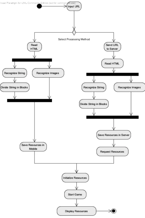 Figure 4.2 Activity Diagram of Fighter Aircraft Game 