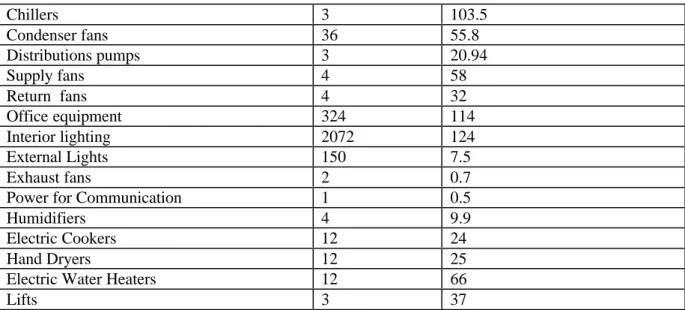Table 2. shows the quantities and their rated power of all types of office equipment in the building.
