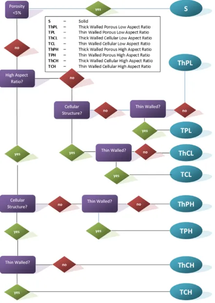 Fig. 2. Logic tree for classifying biomass chars types.